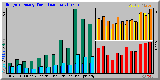 Usage summary for alvandbalabar.ir